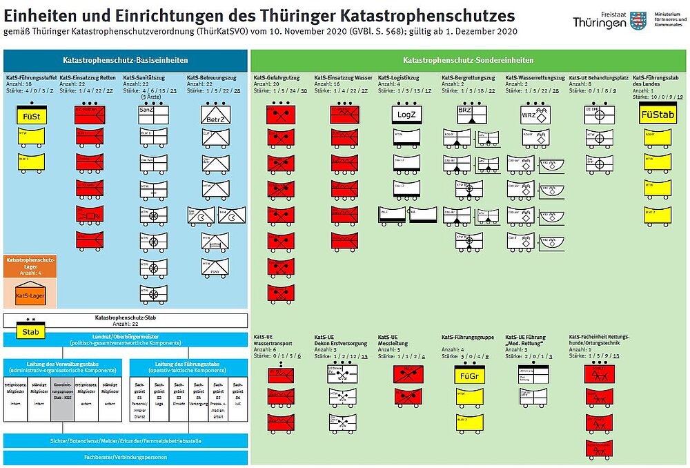 In der Abbildung sind Einheiten und Einrichtungen des Thüringer Katastrophenschutzes dargestellt.